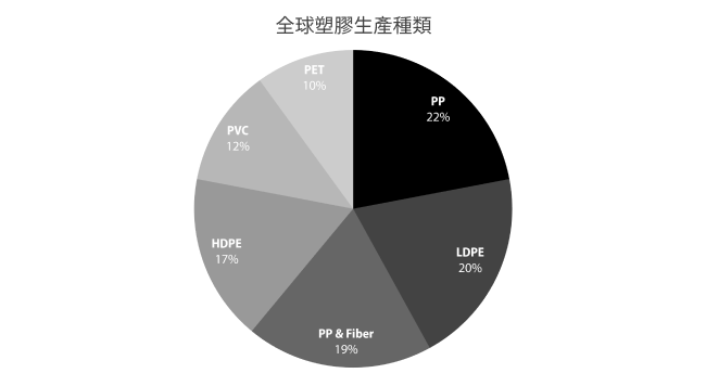 全球塑膠生產種類